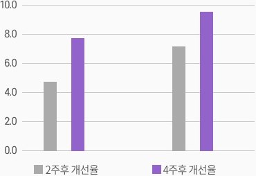 두께(표피, 진피) 개선율 막대그래프 — 2주후 개선율 4.7·7.2, 4주후 개선율 7.8·9.5 (%, mean)